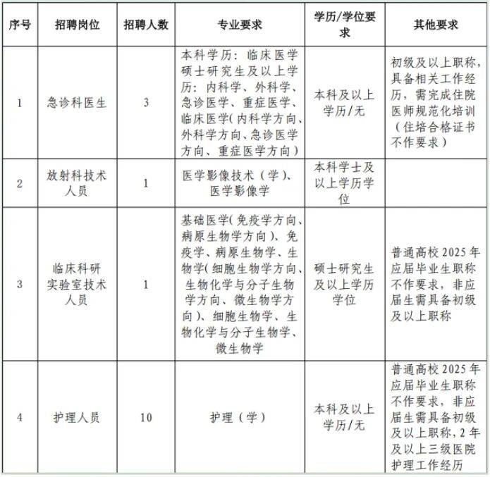 杭州市西溪医院,招聘公告(含护理10名)