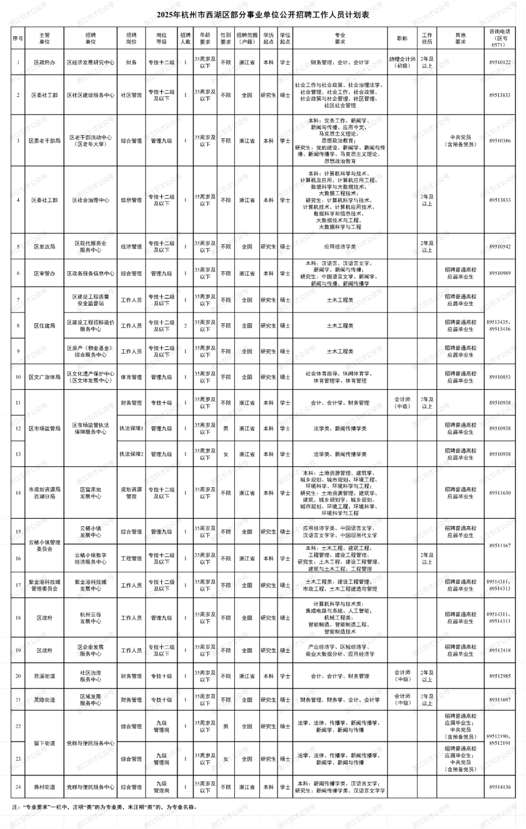 招聘信息 | 2025年杭州市西湖区部分事业单位公开招聘25人公告