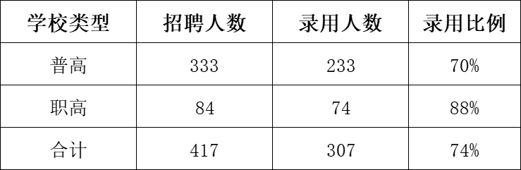 杭州市直属高中每年招聘教师那么多,到底什么来头,你好奇吗?