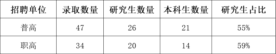 杭州市直属高中每年招聘教师那么多,到底什么来头,你好奇吗?