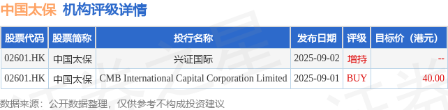 中国太保(02601.HK)公布,公司建议向专业投资者发售可转换债券,并根据《证券法》S规例仅在美国境外发售可转换债券