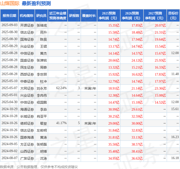 大同证券：给予山煤国际增持评级