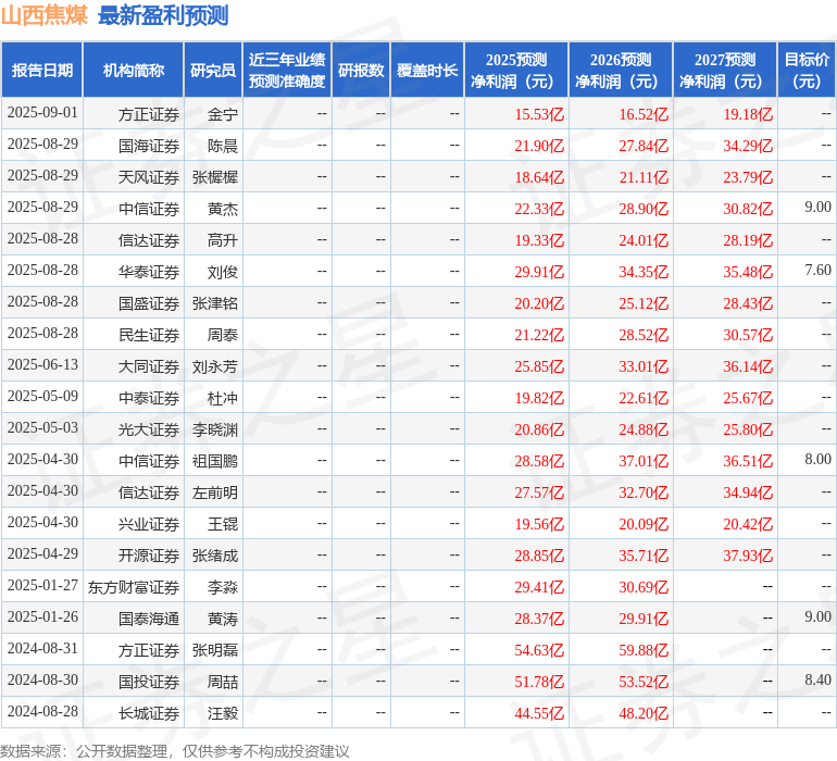 大同证券:给予山西焦煤增持评级