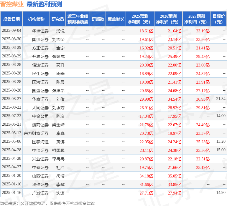 大同证券：给予晋控煤业增持评级