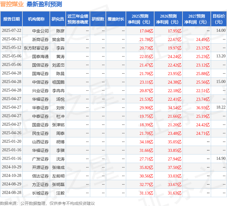 大同证券：首次覆盖晋控煤业给予增持评级