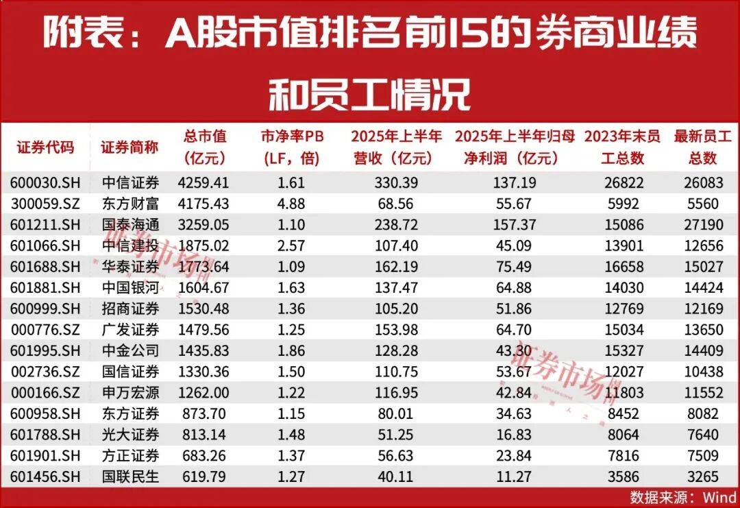 这家券商利润增21%！旗下投行、基金业绩分化，营业部优化24家