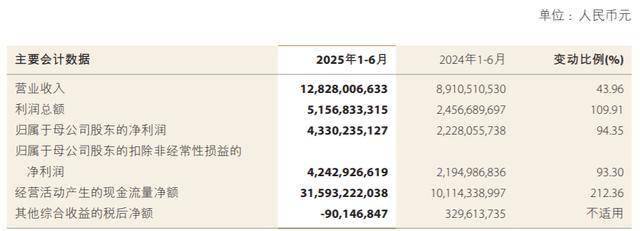 中金公司上半年净利大增94%，聘任王曙光为总裁、清华毕业当年进入投行部