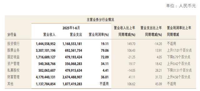 中金公司上半年净利大增94%，聘任王曙光为总裁、清华毕业当年进入投行部