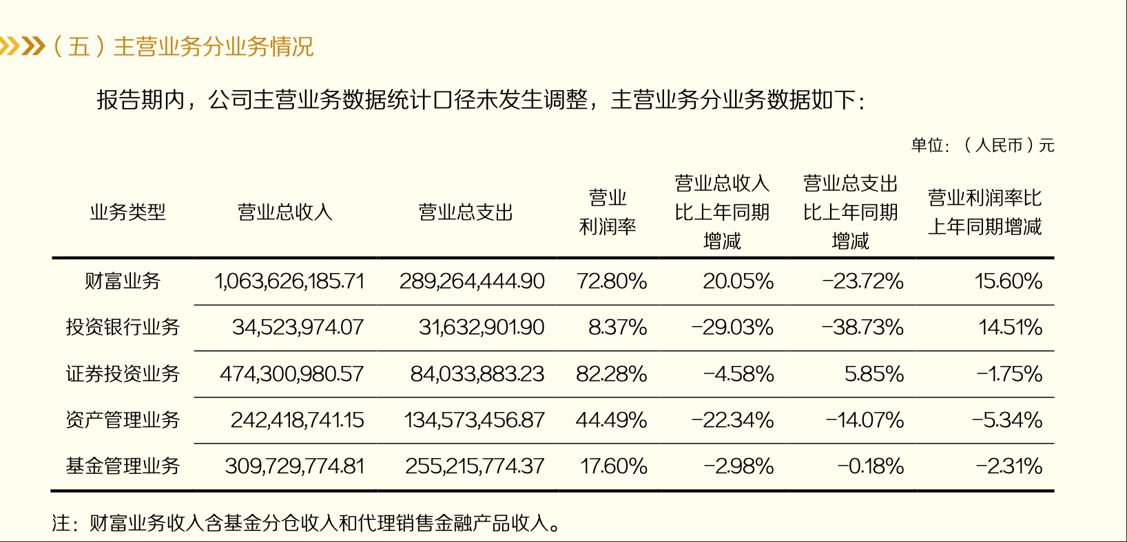 东北证券上半年揽收净利4.31亿,投行与资管业务降超两成,计划撤销资产托管部