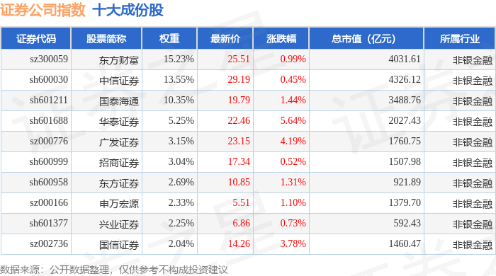 11月6日证券公司(399975)指数涨1.27%,成份股东北证券(000686)领涨