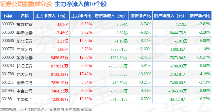 11月6日证券公司(399975)指数涨1.27%,成份股东北证券(000686)领涨