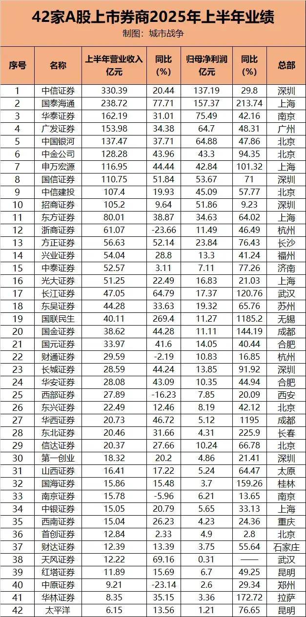 151家证券公司,分布在哪些城市?