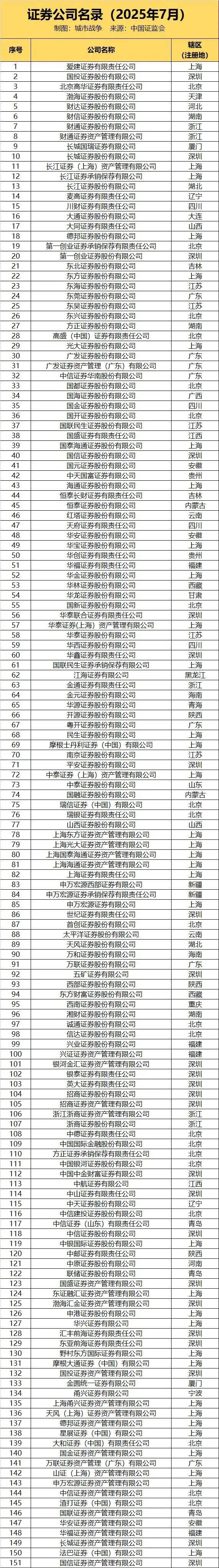 151家证券公司,分布在哪些城市?