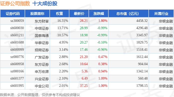 9月17日证券公司(399975)指数涨0.52%,成份股首创证券(601136)领涨