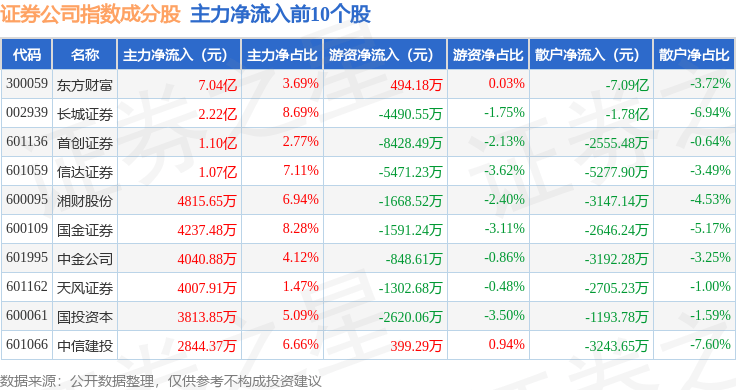 9月17日证券公司(399975)指数涨0.52%,成份股首创证券(601136)领涨
