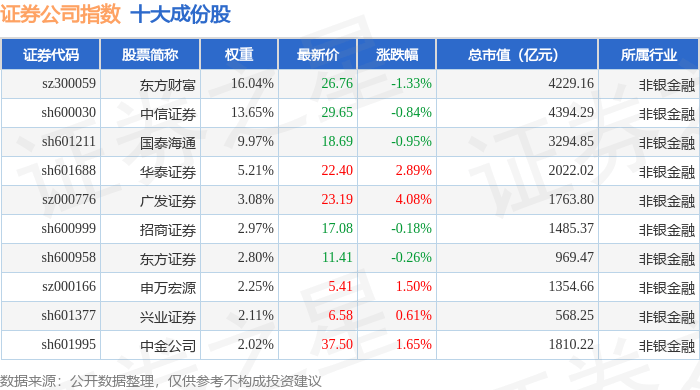 10月9日证券公司（399975）指数涨0.22%，成份股红塔证券（601236）领涨