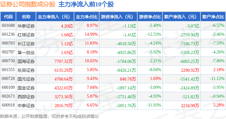 10月9日证券公司（399975）指数涨0.22%，成份股红塔证券（601236）领涨