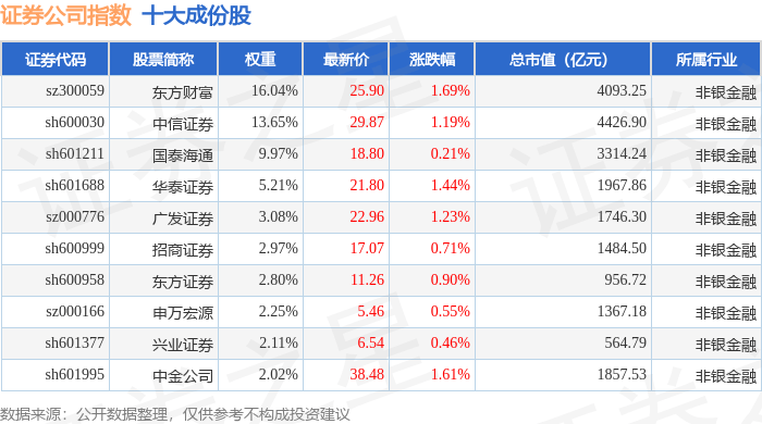 10月24日证券公司(399975)指数涨0.9%,成份股国盛金控(002670)领涨