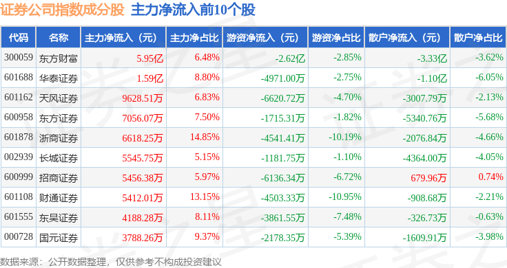 10月24日证券公司(399975)指数涨0.9%,成份股国盛金控(002670)领涨