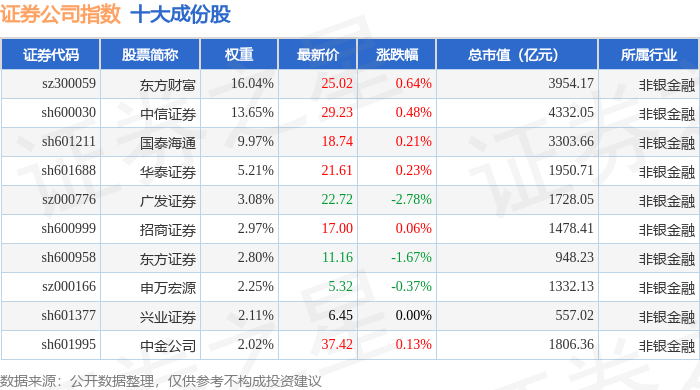 10月20日证券公司(399975)指数涨0.11%,成份股光大证券(601788)领涨