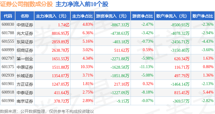 10月20日证券公司(399975)指数涨0.11%,成份股光大证券(601788)领涨