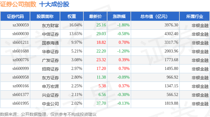 10月14日证券公司(399975)指数跌0.52%,成份股湘财股份(600095)领跌