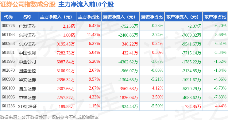10月16日证券公司(399975)指数跌0.29%,成份股湘财股份(600095)领跌