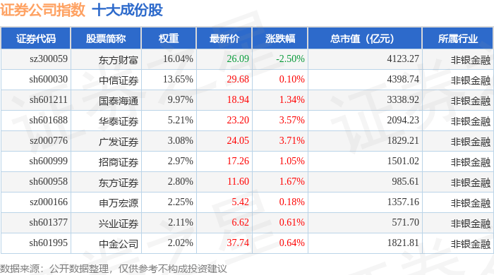 10月10日证券公司（399975）指数涨0.37%，成份股国信证券（002736）领涨