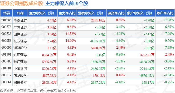 10月10日证券公司（399975）指数涨0.37%，成份股国信证券（002736）领涨