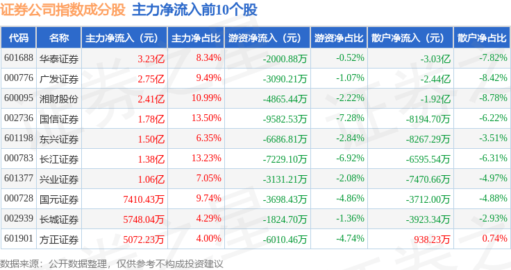 10月27日证券公司(399975)指数涨1.13%,成份股东兴证券(601198)领涨