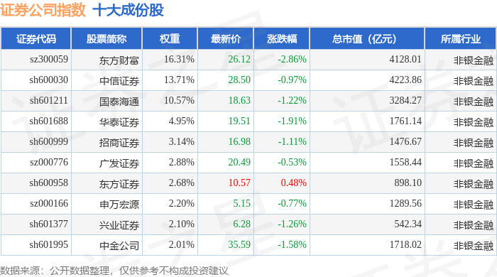 9月23日证券公司（399975）指数跌1.69%，成份股中银证券（601696）领跌