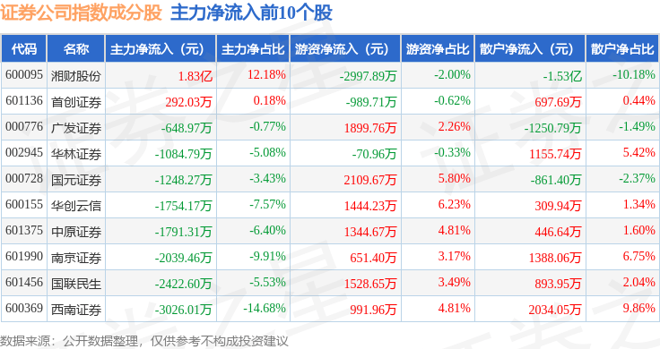 9月23日证券公司（399975）指数跌1.69%，成份股中银证券（601696）领跌