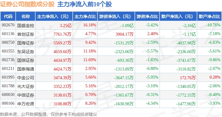9月22日证券公司（399975）指数涨1.15%，成份股国盛金控（002670）领涨