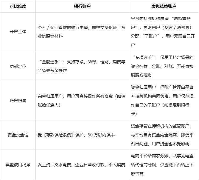 什么是虚拟结算账户？虚拟结算账户和银行账户，差的不只是 “虚拟” 二字