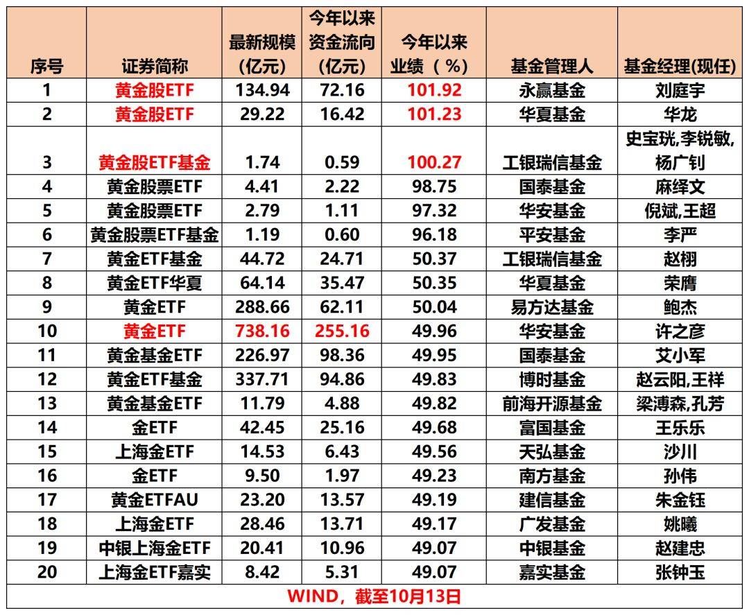 3只基金翻倍!你的账户为何没动静?