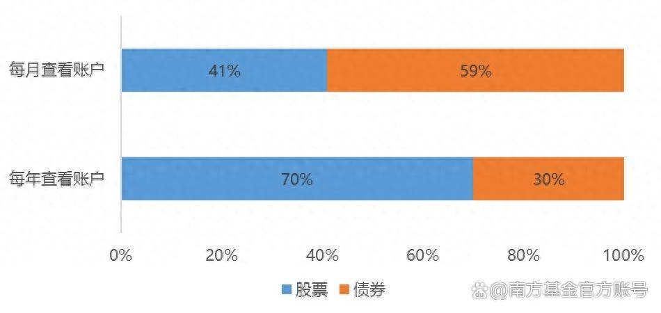 南方基金：在资产波动面前，我们该多久看一次自己的账户？