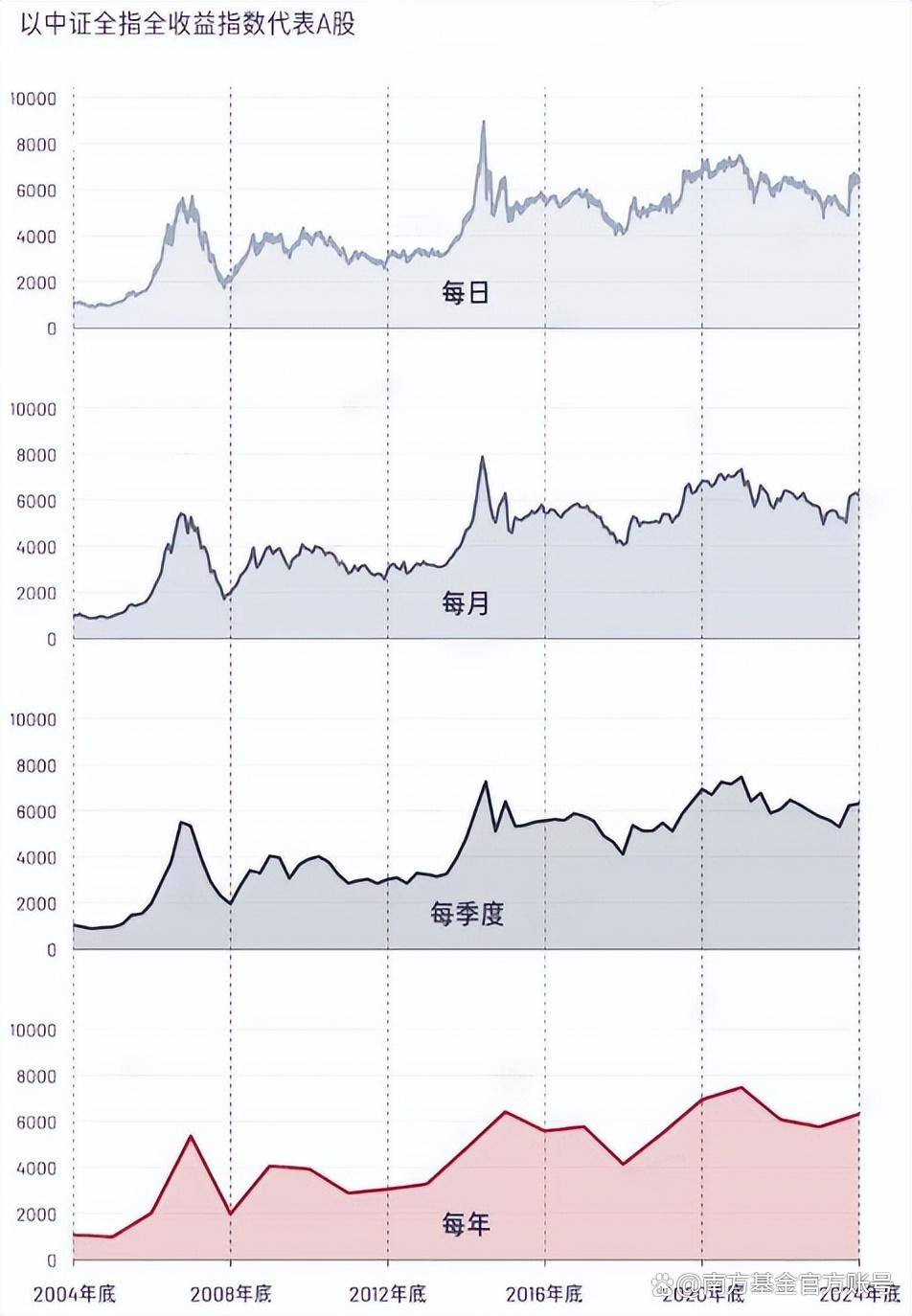南方基金：在资产波动面前，我们该多久看一次自己的账户？