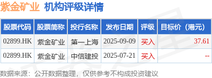 紫金矿业(02899.HK)：6431.6万股公司A股股票已过户至2025年员工持股计划证券账户