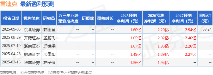 雷迪克:10月28日接受机构调研,申万宏源证券、国寿资产等多家机构参与
