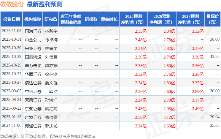依依股份:11月4日接受机构调研,申万宏源证券、海富通基金等多家机构参与