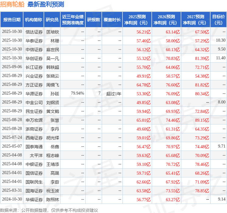招商轮船:10月30日接受机构调研,申万宏源证券、富达基金等多家机构参与