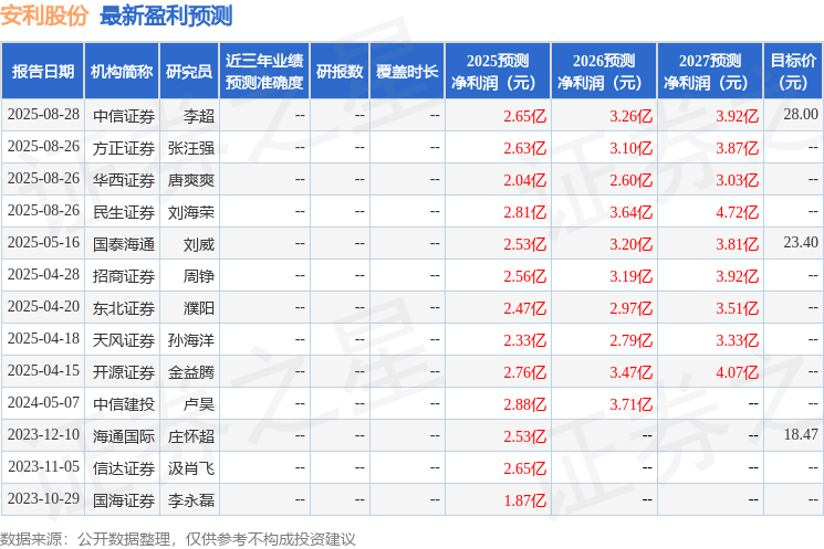 安利股份：申万宏源证券、交银施罗德基金等多家机构于8月29日调研我司