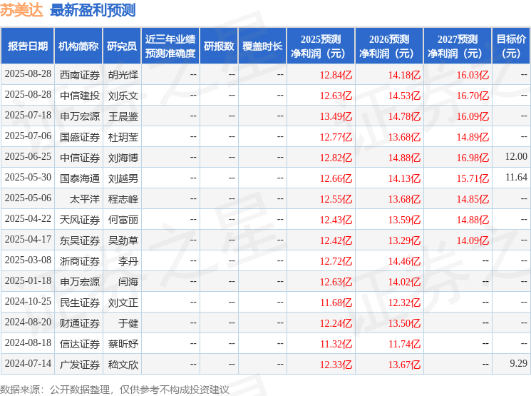 苏美达：9月5日接受机构调研，中信建投证券、申万宏源证券等多家机构参与