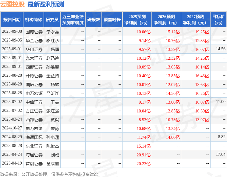 云图控股：9月11日接受机构调研，申万宏源证券、开源证券等多家机构参与