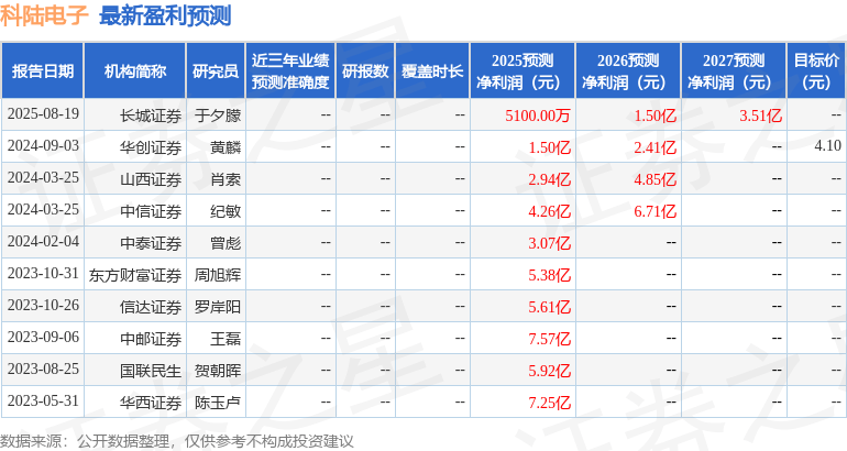 科陆电子：11月10日接受机构调研，中泰证券、申万宏源证券等多家机构参与