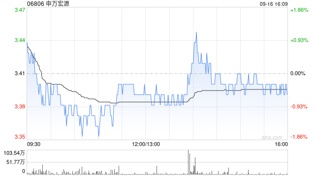 申万宏源:申万宏源证券完成发行30亿元次级债券