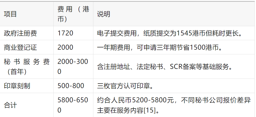 香港创业新政红利!2025香港公司注册、开户、公司年审指南