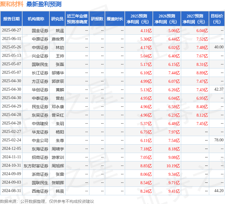 聚和材料:8月26日召开业绩说明会,安信证券资产管理有限公司、东北证券股份有限公司等多家机构参与