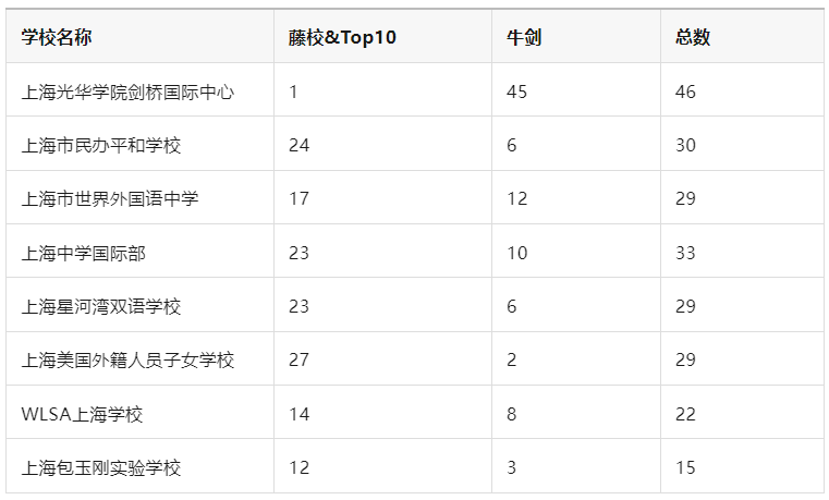 家长必看！中国学生从 “单恋藤校” 转向 “五国联申”，英港热带动 A-level 需求