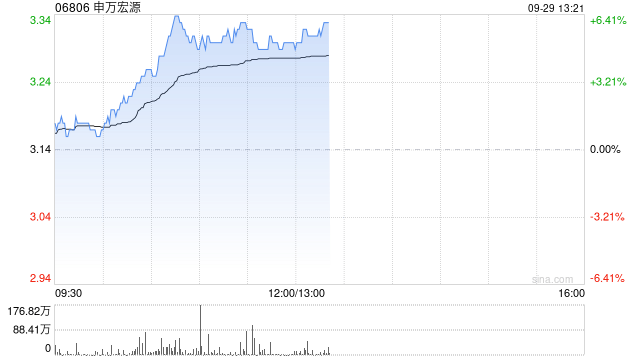 申万宏源：申万宏源证券发行45亿元公司债券